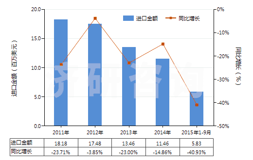 2011-2015年9月中國其他鄰苯二甲酸酯(HS29173490)進(jìn)口總額及增速統(tǒng)計 2011-2015年9月中國其他鄰苯二甲酸酯(HS29173490)進(jìn)口總額及增速統(tǒng)計